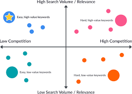 Keyword relevance
