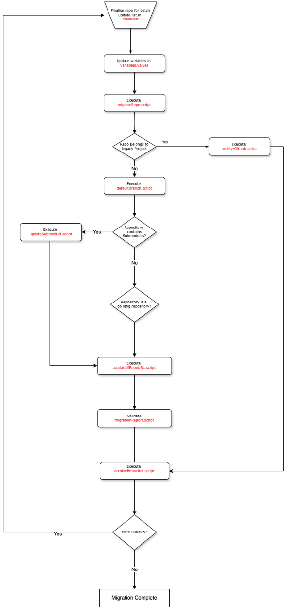 execution flow diagrams