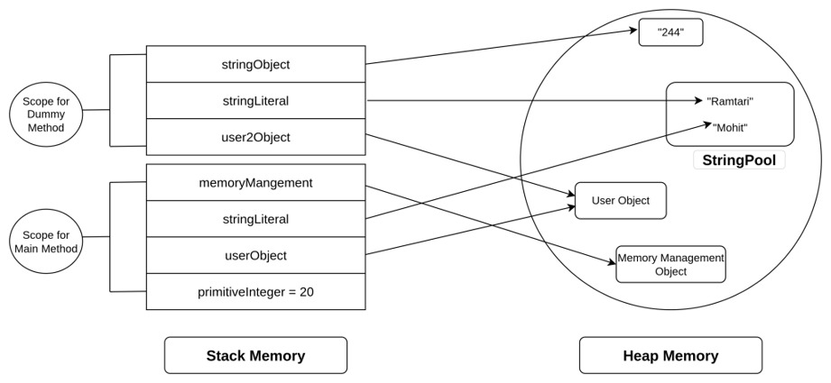 Diagram showing a Java variable stored in stack memory referencing an object located in heap memory. The image includes method call frames in the stack and objects in the heap, connected by reference arrows.