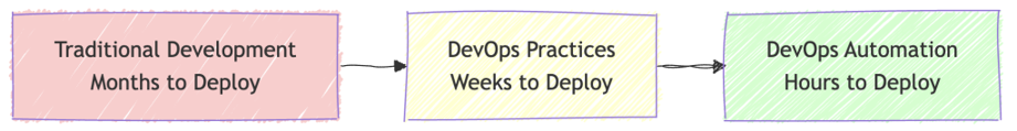 Traditional Method to DevOps Automation