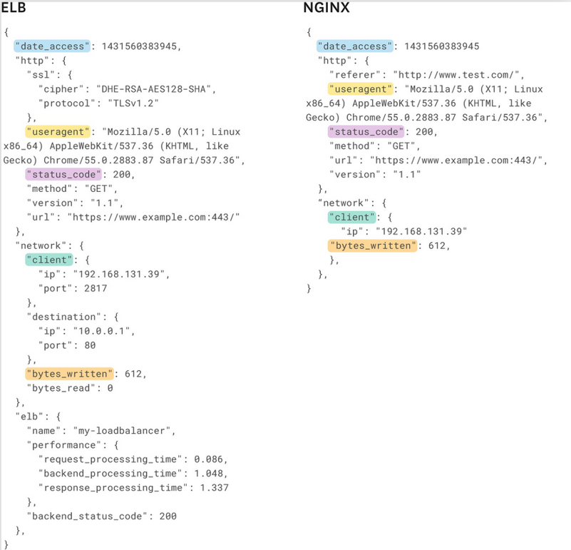 Examples of ELB and Nginx logs with standard attribute naming. Attribute names that represent the same data attribute are highlighted with the same color.
