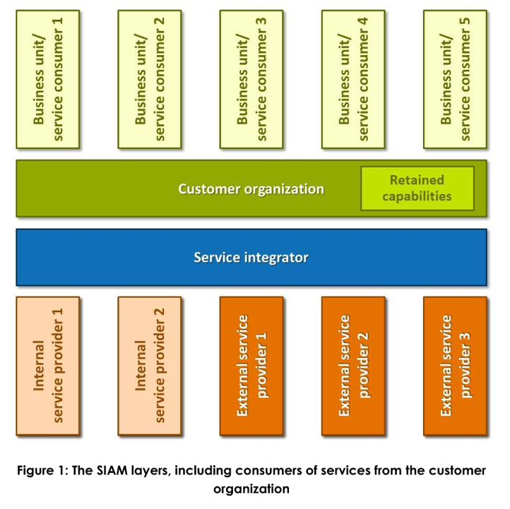 SIAM Layers (Source SIAM BoK)