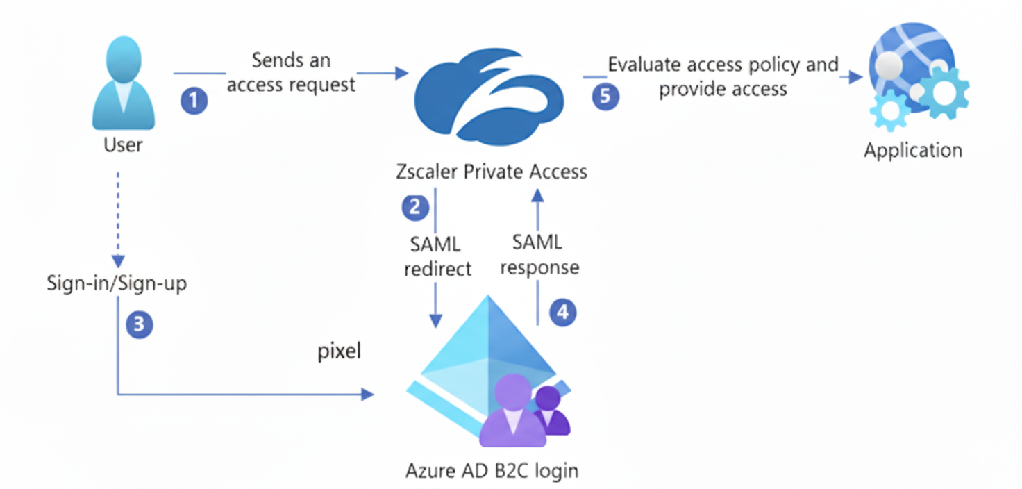 Flow Diagram of ZPA