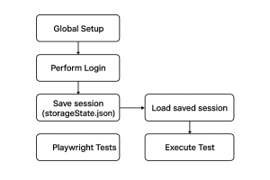 StorageFlow
