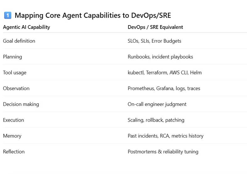 Agentic AI and SRE