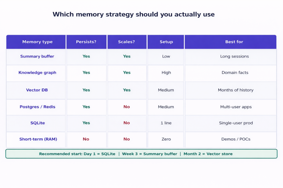 Memory strategy comparison