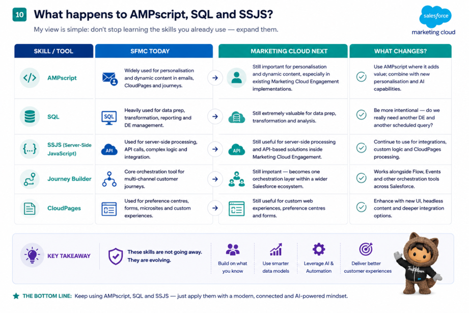 What happens to AMPscript, SQL and SSJS?